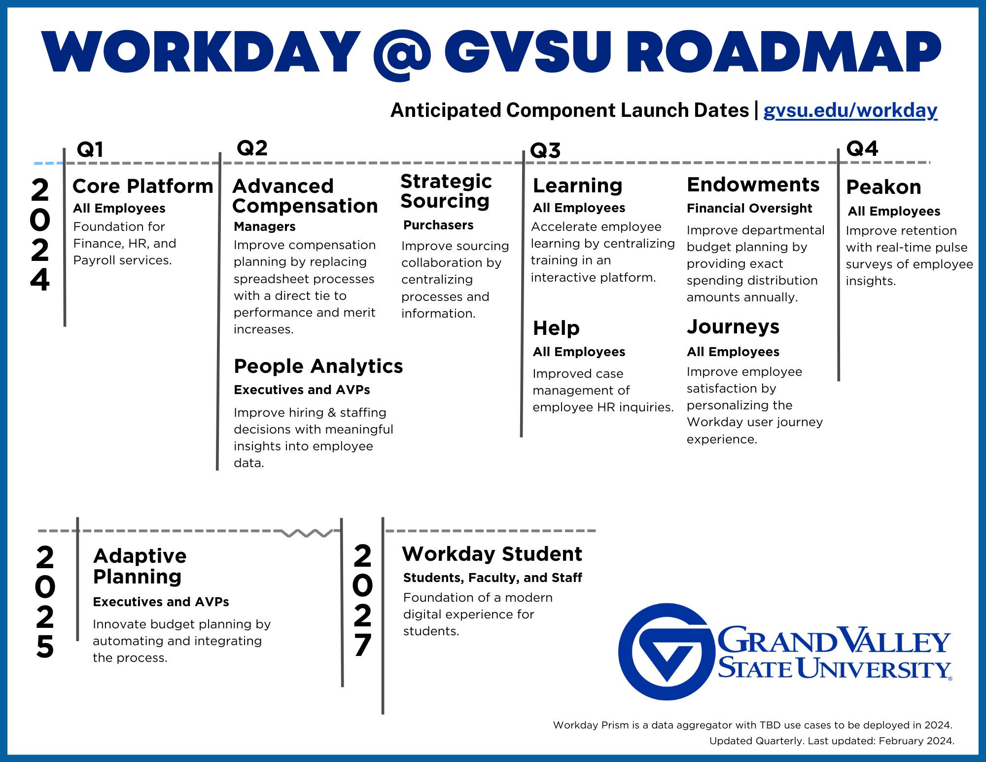 Visual representation of the GVSU Workday Roadmap for 2024 and beyond